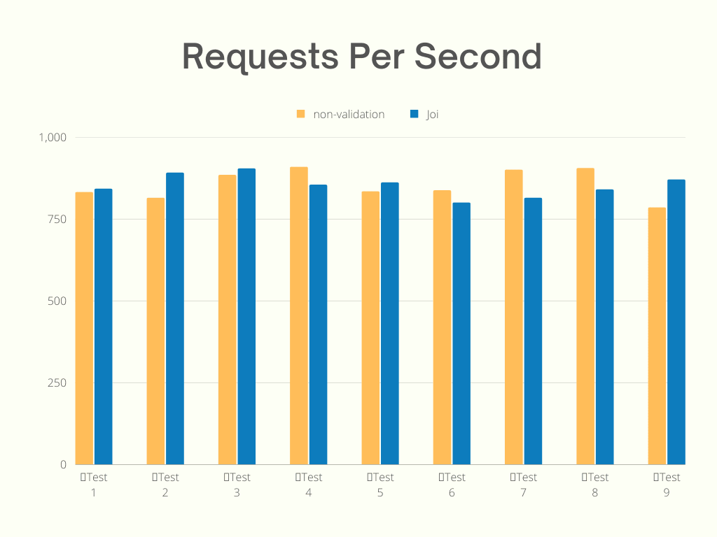 non-validation-vs-joi-benchmark-1