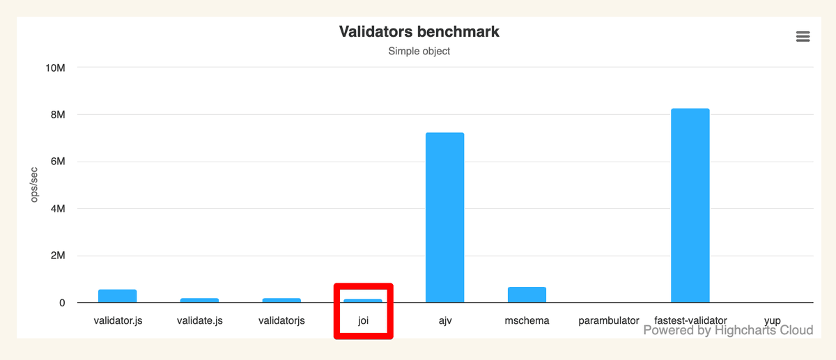 joi-benchmark