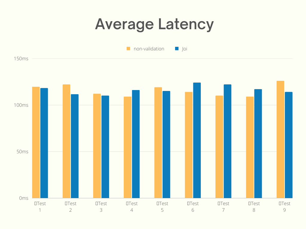 non-validation-vs-joi-benchmark-2